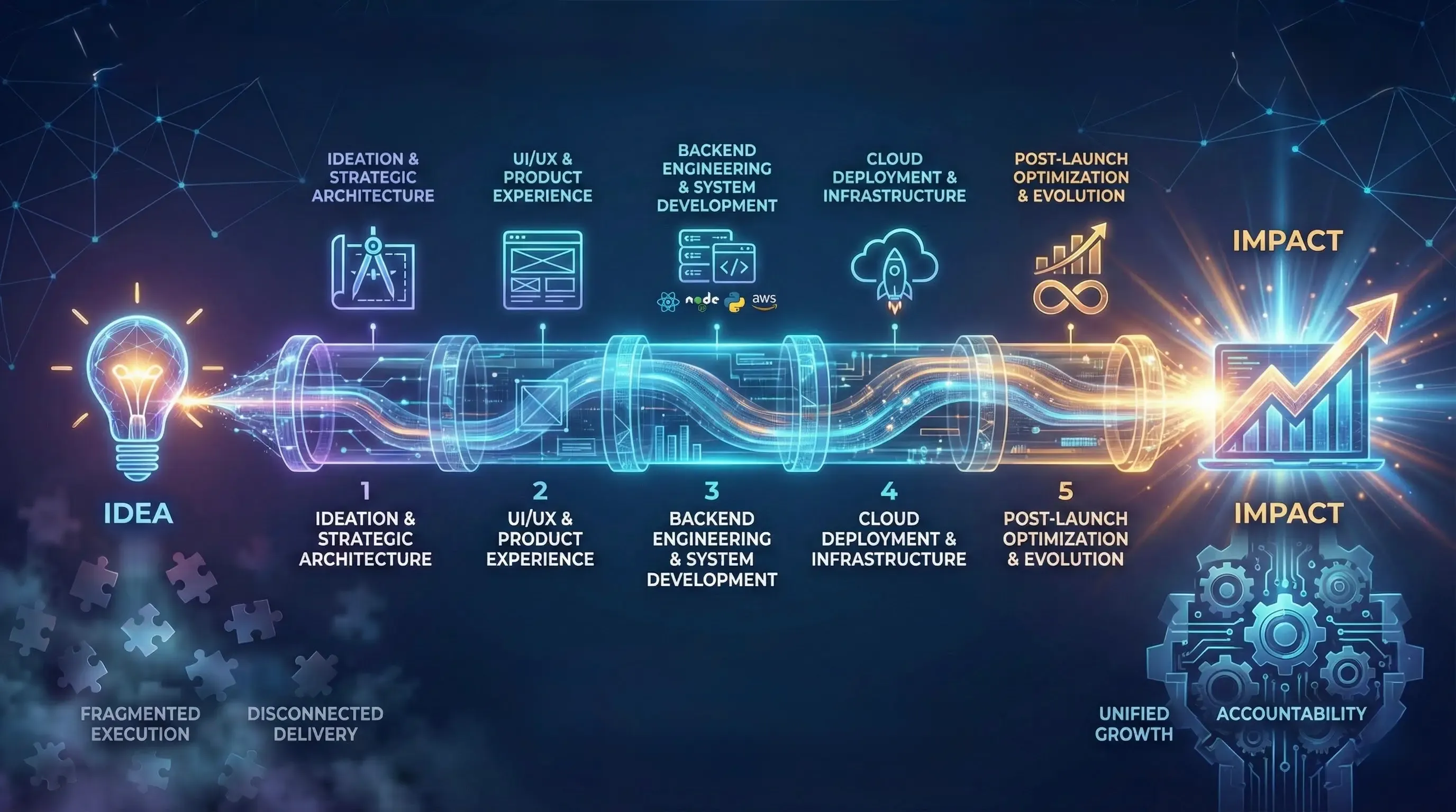 End-to-End Product Development | Full Lifecycle Execution