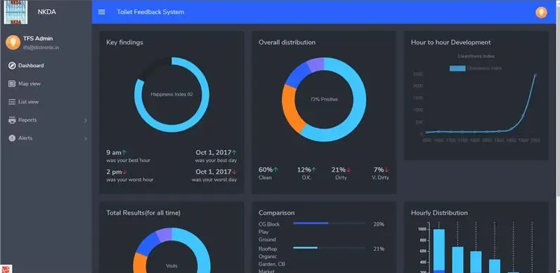 Smart Sanitation IoT Ecosystem