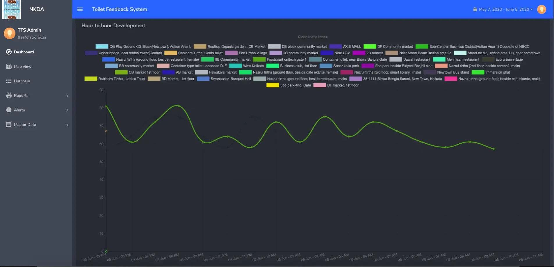Smart Sanitation IoT Ecosystem